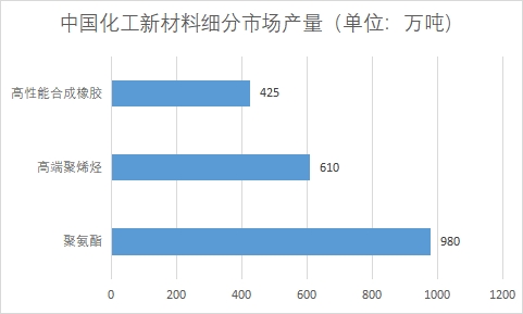 各細(xì)分市場產(chǎn)量