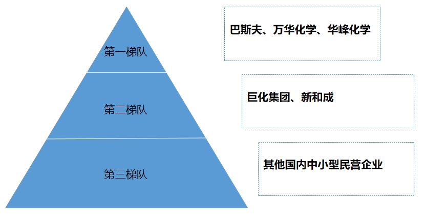 市場梯隊