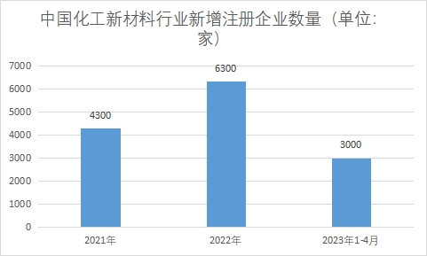 新增企業(yè)注冊數量