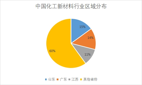 各省份企業(yè)數量占比