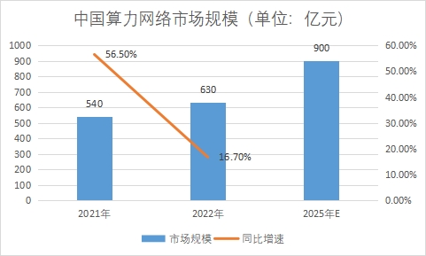 市場規(guī)模