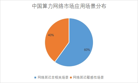 各應(yīng)用場景市場占比