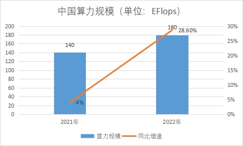 算力規(guī)模