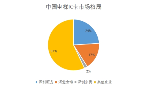 各企業(yè)市場份額占比