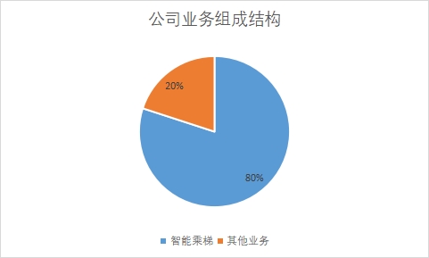 業(yè)務(wù)組成結(jié)構(gòu)