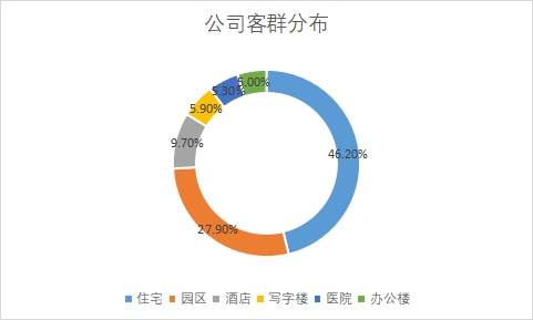 各客戶群體市場占比