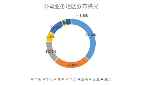 各地區(qū)市場占比