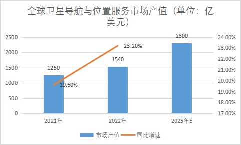 市場產(chǎn)值