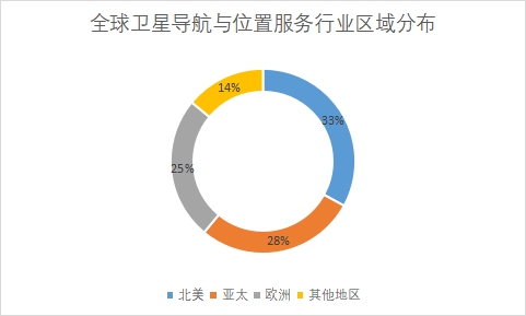 各地區(qū)市場規(guī)模占比