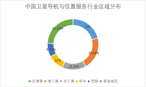 各地區(qū)市場(chǎng)產(chǎn)值占比