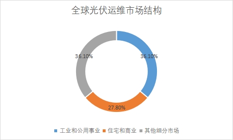 各細(xì)分市場(chǎng)規(guī)模占比