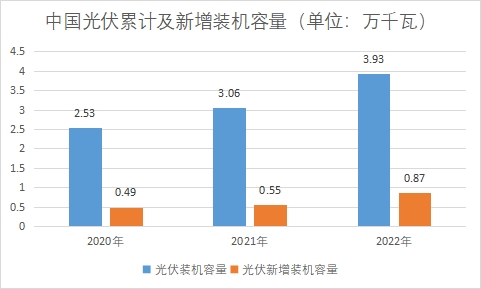 光伏累計(jì)及新增裝機(jī)容量