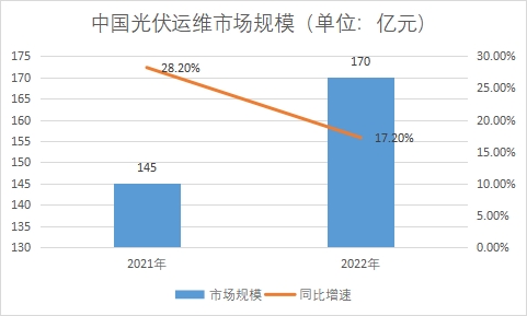 市場規(guī)模