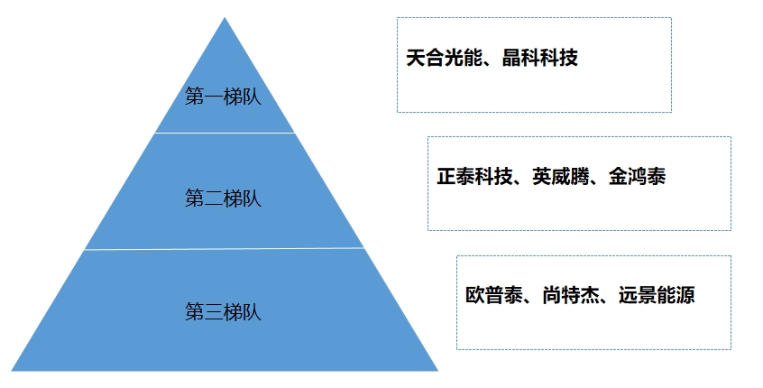 市場(chǎng)梯隊(duì)