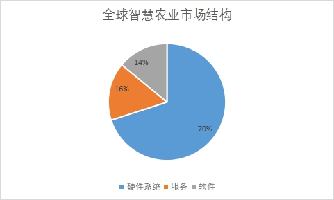 各細(xì)分市場規(guī)模占比