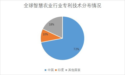 各國專利技術(shù)申請(qǐng)數(shù)量占比