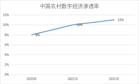 農(nóng)村數(shù)字經(jīng)濟(jì)滲透率