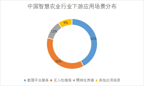各市場(chǎng)應(yīng)用場(chǎng)景規(guī)模占比