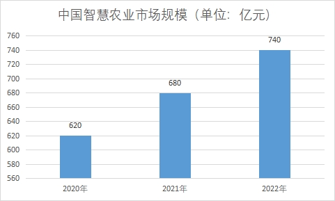 市場(chǎng)規(guī)模