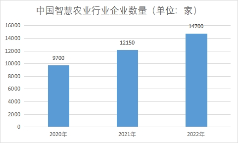 企業(yè)數(shù)量