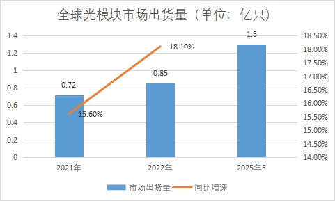 市場出貨量