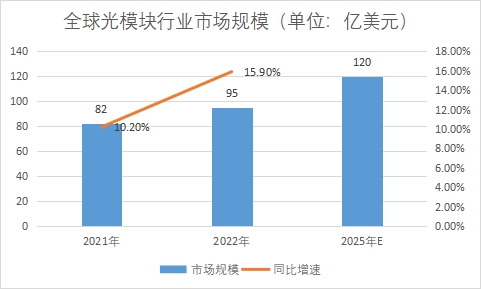 市場規(guī)模