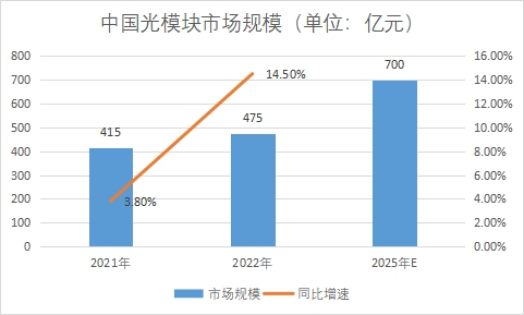市場(chǎng)規(guī)模
