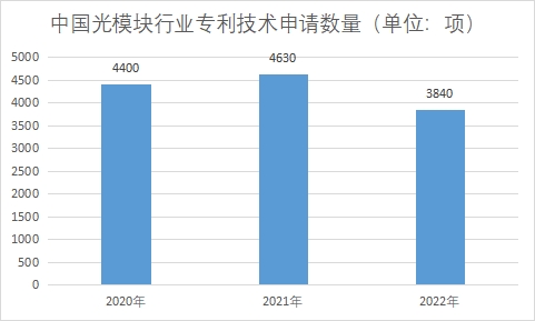 專利技術(shù)申請(qǐng)數(shù)量