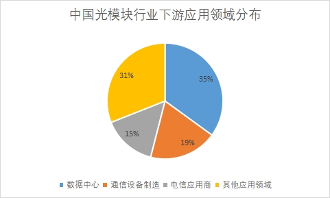 各應(yīng)用領(lǐng)域市場(chǎng)份額占比