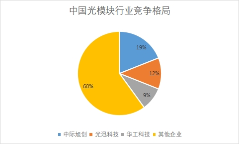 各企業(yè)市場(chǎng)份額占比