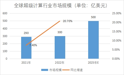 市場規(guī)模
