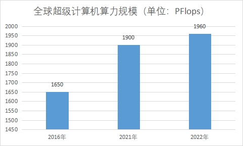 算力規(guī)模