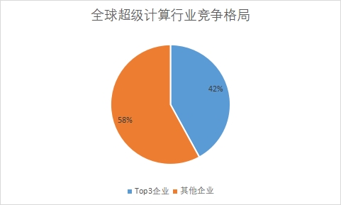 各企業(yè)市場份額占比