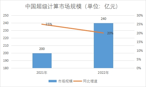 市場規(guī)模