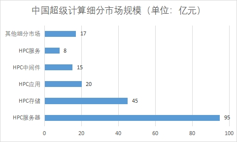 各細(xì)分市場規(guī)模
