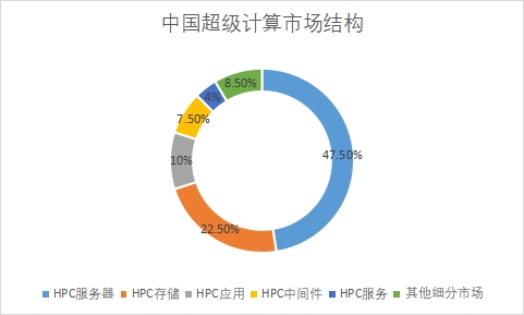 各細(xì)分市場規(guī)模占比