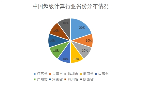 各省份超算中心數(shù)量占比
