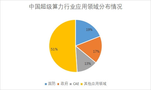 各應用領(lǐng)域市場份額占比
