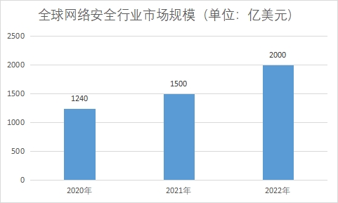 市場規(guī)模
