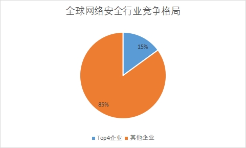各企業(yè)業(yè)務營收規(guī)模占比