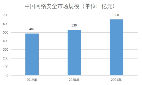 市場規(guī)模