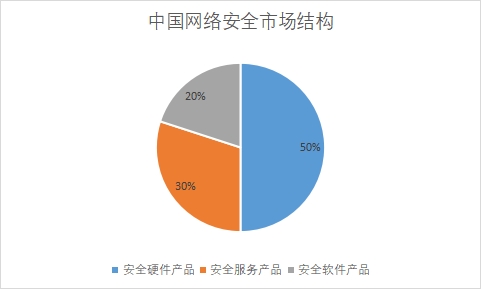 各細分市場規(guī)模占比