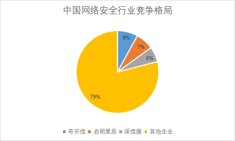 各企業(yè)營收規(guī)模占比