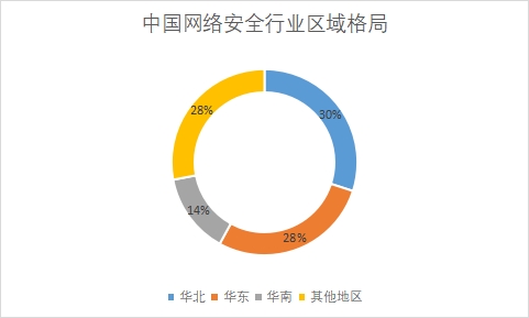 各地區(qū)市場需求量占比