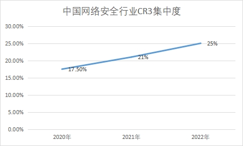 行業(yè)CR3集中度