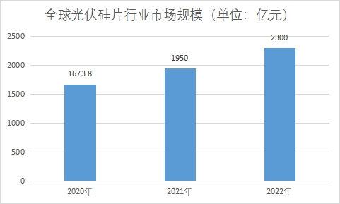 市場(chǎng)規(guī)模