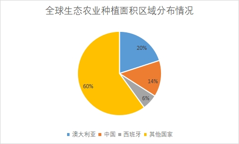 各國生態(tài)農(nóng)業(yè)種植面積占比