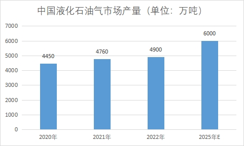 市場產(chǎn)量