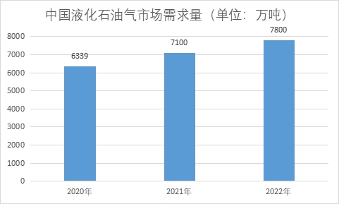 市場需求量