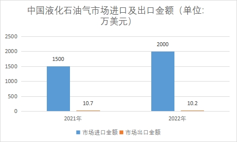 市場進(jìn)口及出口金額